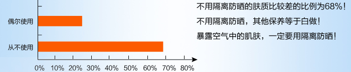 不用隔离防晒霜肤质差的比例为68%