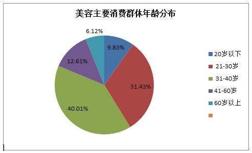 美容院消费群体年龄分布