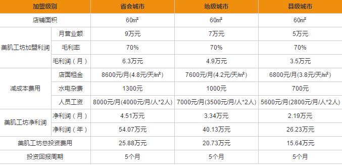 利润