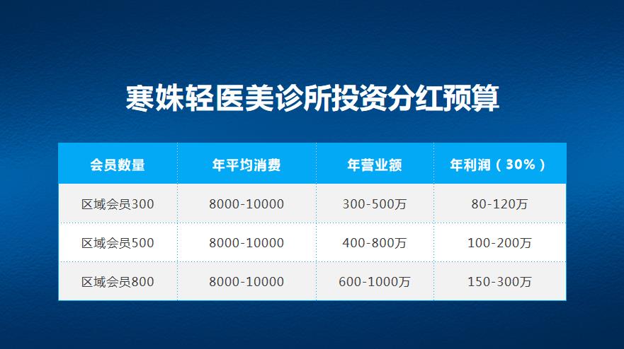 寒姝双美门店升级模式，轻医美时代来了！